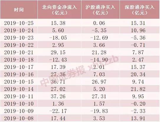 外资最新扫货单:通信、建筑行业受亲睐 这些股获加仓