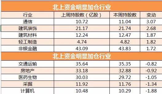 外资最新扫货单:通信、建筑行业受亲睐 这些股获加仓