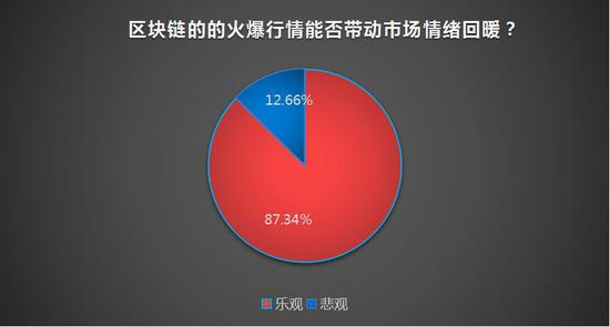 私募:区块链行情带动市场情绪回暖 A股会重返牛市吗?