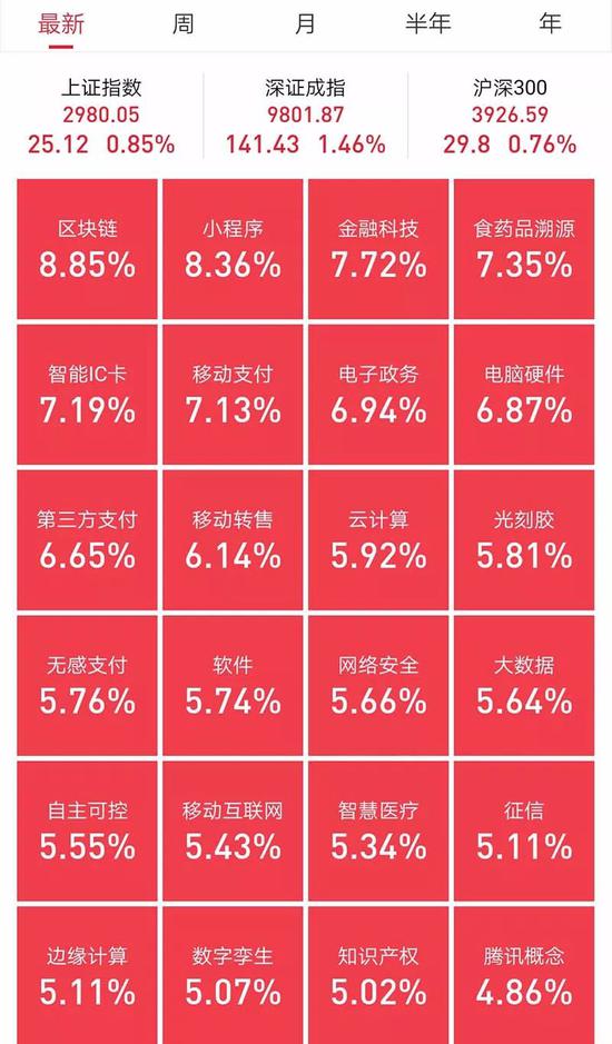 私募:区块链行情带动市场情绪回暖 A股会重返牛市吗?