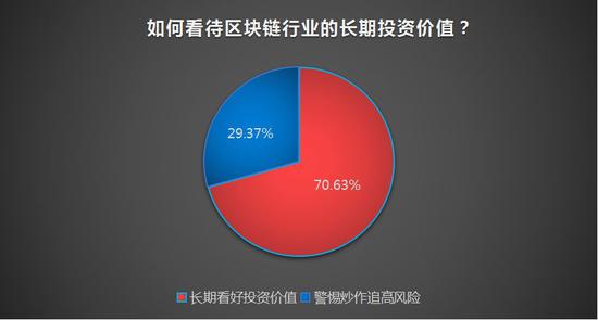 私募:区块链行情带动市场情绪回暖 A股会重返牛市吗?