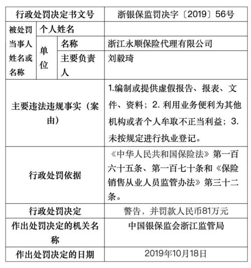 因利用业务便利牟取不正当利益等 浙江永顺保险代理公司被罚101万