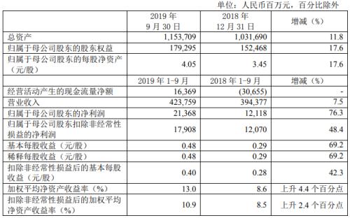 中国人保前三季度归母净利润213.68亿 同比增长76.3%