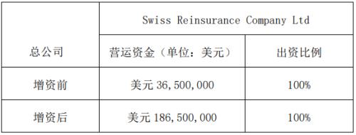 瑞再北分拟增资1.5亿美元 外资险企纷纷加码布局中国市场