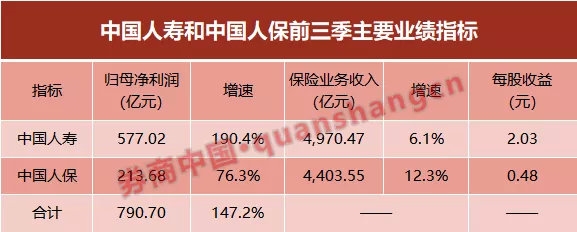 合计净利大增147%！中国人寿、中国人保前三季净赚了790亿 投资收益和税收调整双助力