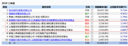 百亿私募年内最高收益超50%，幻方量化淡水泉千合资本重仓股曝光！