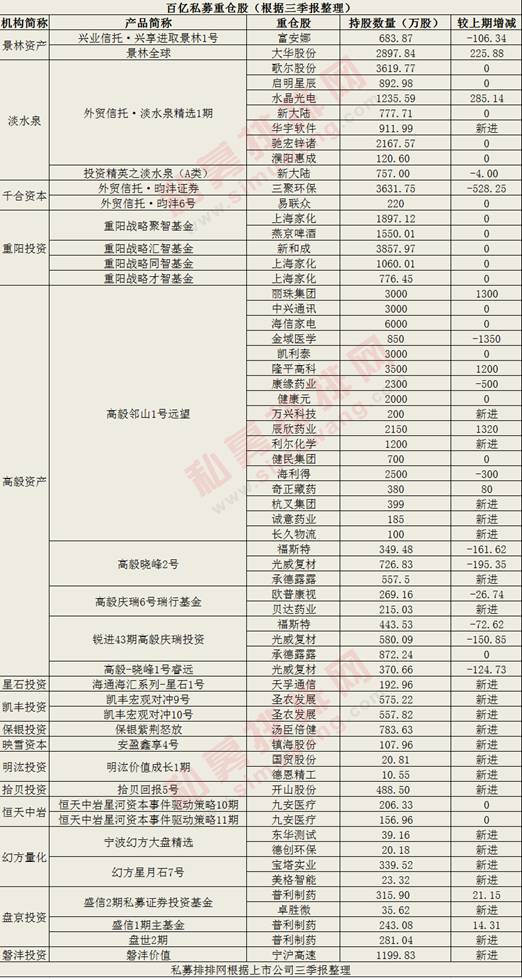 百亿私募年内最高收益超50%，幻方量化淡水泉千合资本重仓股曝光！