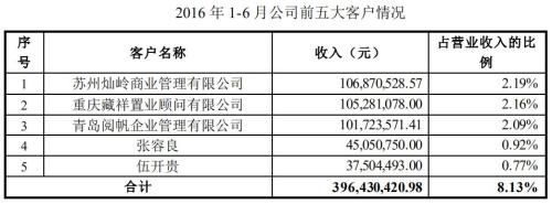 蓝光发展神秘的前五大客户 中建投信托百瑞信托频现