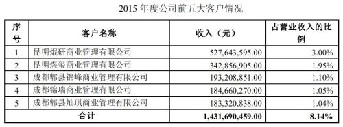 蓝光发展神秘的前五大客户 中建投信托百瑞信托频现