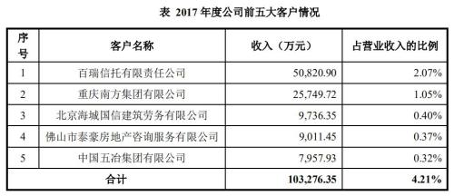 蓝光发展神秘的前五大客户 中建投信托百瑞信托频现