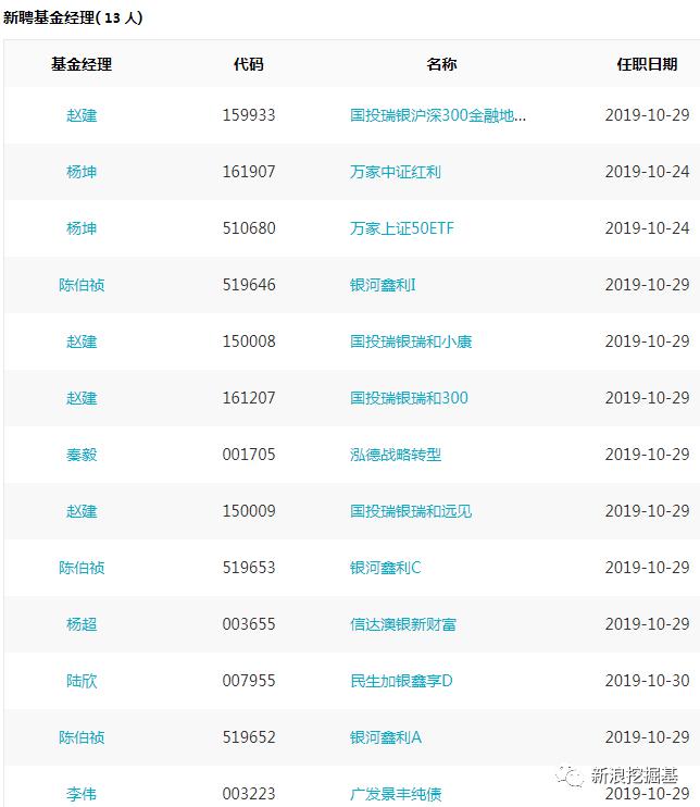 基金必读：今日基金经理变更潮，广发6只、天弘5只、嘉实4只产品