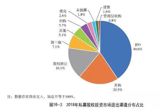 私募股权投资信托业务