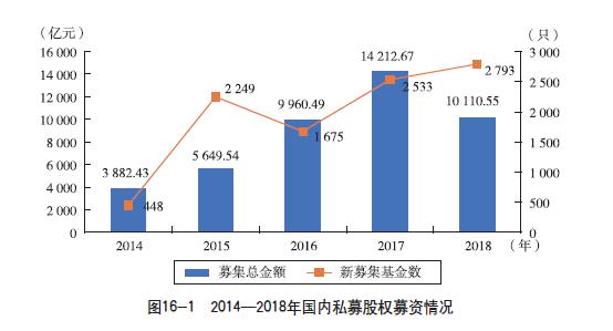 私募股权投资信托业务