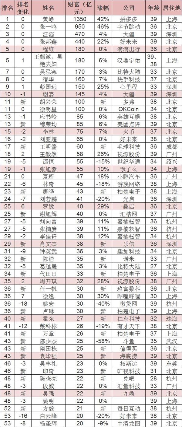 区块链造富潮！8人上了胡润富豪榜：全是白手起家80后 最年轻竟只有27岁！