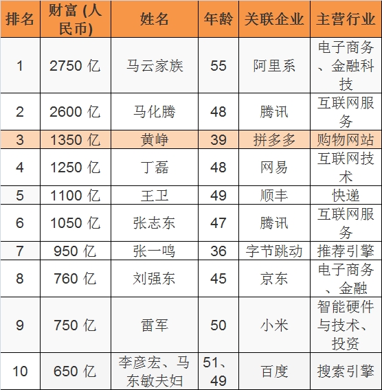 区块链造富潮！8人上了胡润富豪榜：全是白手起家80后 最年轻竟只有27岁！