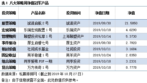 私募市场一周回顾：八大策略收益下行 私募股权市场活跃