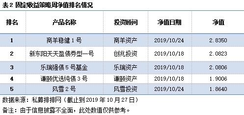 私募市场一周回顾：八大策略收益下行 私募股权市场活跃