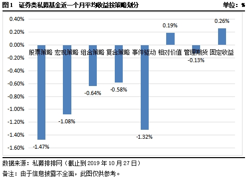 私募市场一周回顾：八大策略收益下行 私募股权市场活跃