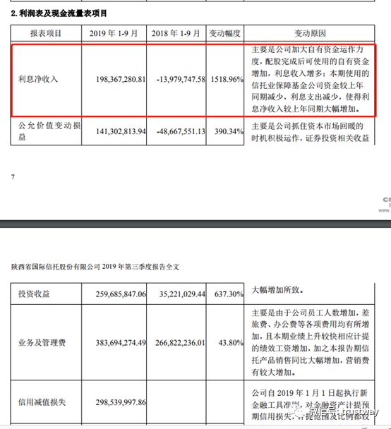 陕国投信托三季度净利同比大增246.87%