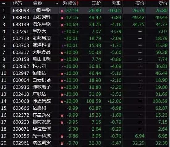 多只白马股爆雷跌停、区块链熄火降温 A股如何走？