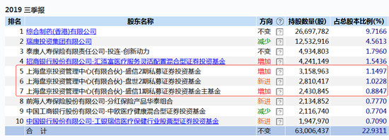 百亿私募青睐医药科技 幻方淡水泉千合重仓股曝光