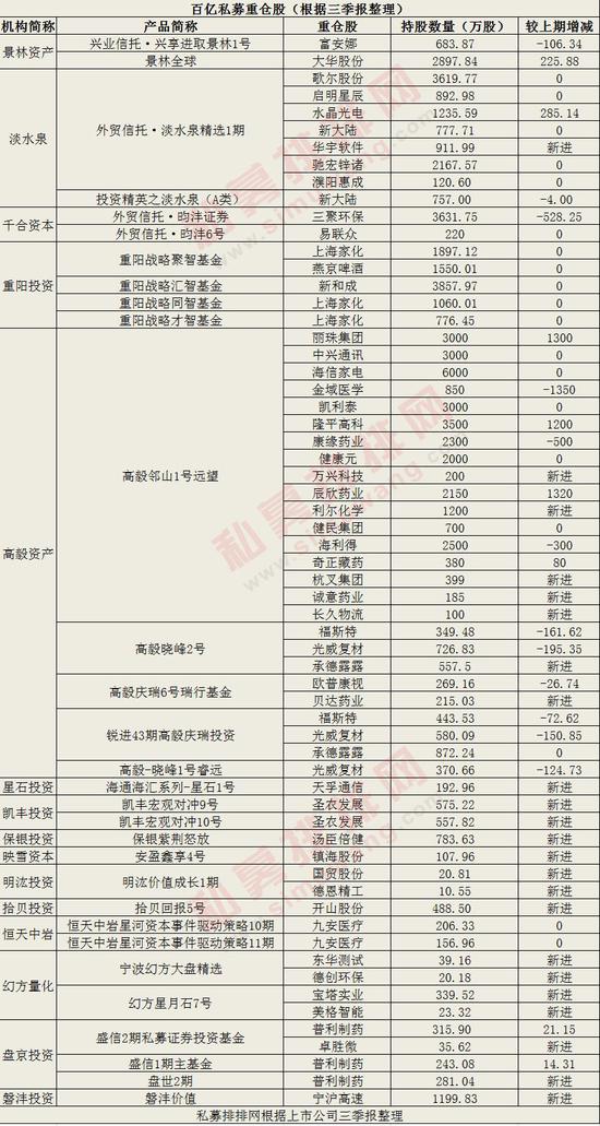 百亿私募青睐医药科技 幻方淡水泉千合重仓股曝光