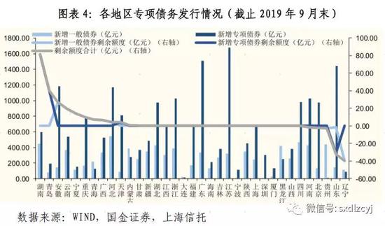 专项债和基建投资是稳定经济增速的重要抓手