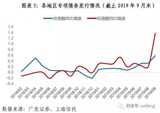 专项债和基建投资是稳定经济增速的重要抓手