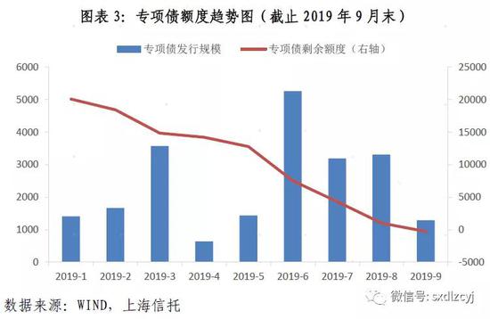 专项债和基建投资是稳定经济增速的重要抓手