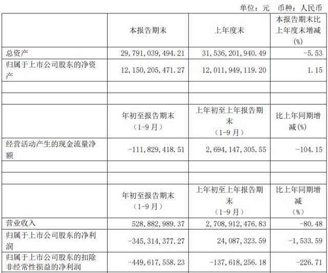 安信信托前三季度净利润由正转负亏损3.45亿 同比下降1533.59%