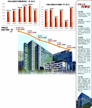 对标国际一流 中国人寿打造四大驱动“引擎”