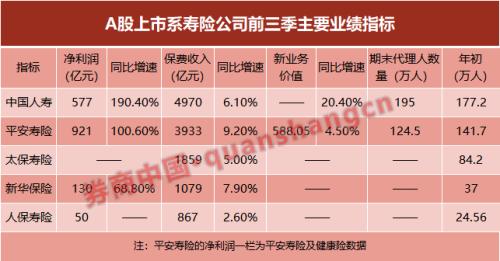 险企前三季大赚2446亿 投资收益大增“助攻”业绩飙涨