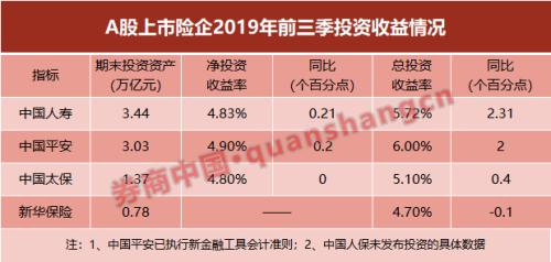 险企前三季大赚2446亿 投资收益大增“助攻”业绩飙涨