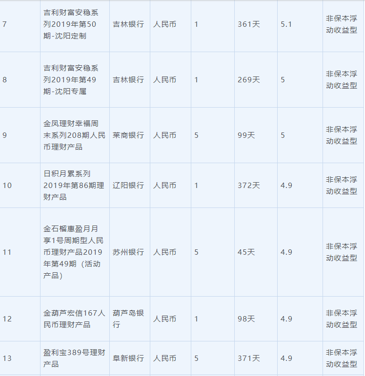 6月28日在售高收益银行理财产品一览