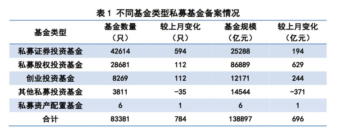 数据｜私募基金管理人登记及私募基金产品备案月报（2020年第2期）