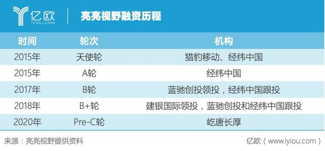 首发丨亮亮视野完成五千万元Pre-C轮融资，屹唐长厚基金领投