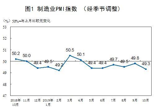 2019年10月中国采购经理指数运行情况