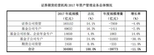 证券期货经营机构私募资产管理业务2017年统计年报之一