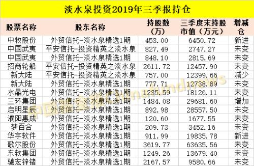 最新！邓晓峰、赵军、裘国根、王亚伟、江晖等私募大佬A股持仓大曝光