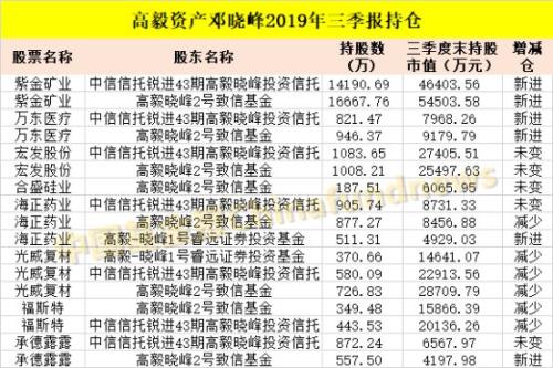 最新！邓晓峰、赵军、裘国根、王亚伟、江晖等私募大佬A股持仓大曝光