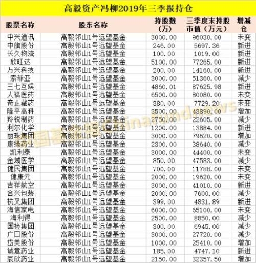 最新！邓晓峰、赵军、裘国根、王亚伟、江晖等私募大佬A股持仓大曝光