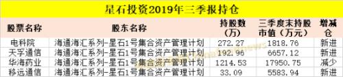 最新！邓晓峰、赵军、裘国根、王亚伟、江晖等私募大佬A股持仓大曝光