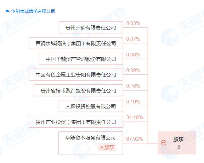 华能贵诚信托因“公示企业信息隐瞒真实情况、弄虚作假”被列入经营异常名录