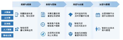 数字化背景下的信托转型升级何以可能？