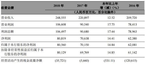 从各大银行年度报告看银行代销信托