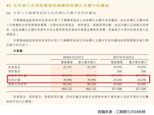 从各大银行年度报告看银行代销信托