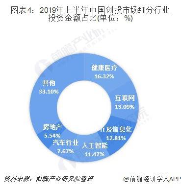 2019年中国VC/PE投资行业发展现状和市场趋势分析 募集基金主要集中在成长及创投型