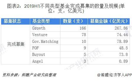 2019年中国VC/PE投资行业发展现状和市场趋势分析 募集基金主要集中在成长及创投型