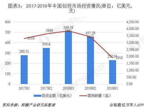 2019年中国VC/PE投资行业发展现状和市场趋势分析 募集基金主要集中在成长及创投型