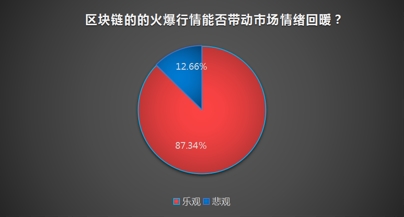 私募怎么看区块链风口：别高估短期影响 更不可低估长期价值